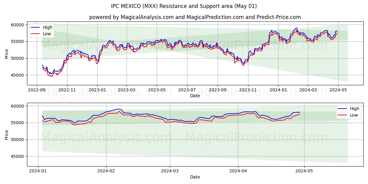 IPC MEXICO (MXX) price movement in the coming days